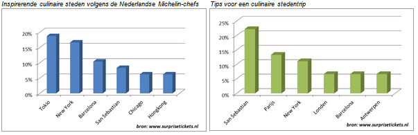 Grafieken culinair onderzoek Surprisetickets.nl